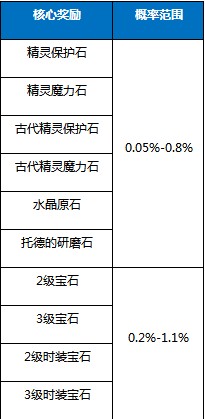 冒险岛2-关于海洋宝物神秘盒子概率的公示